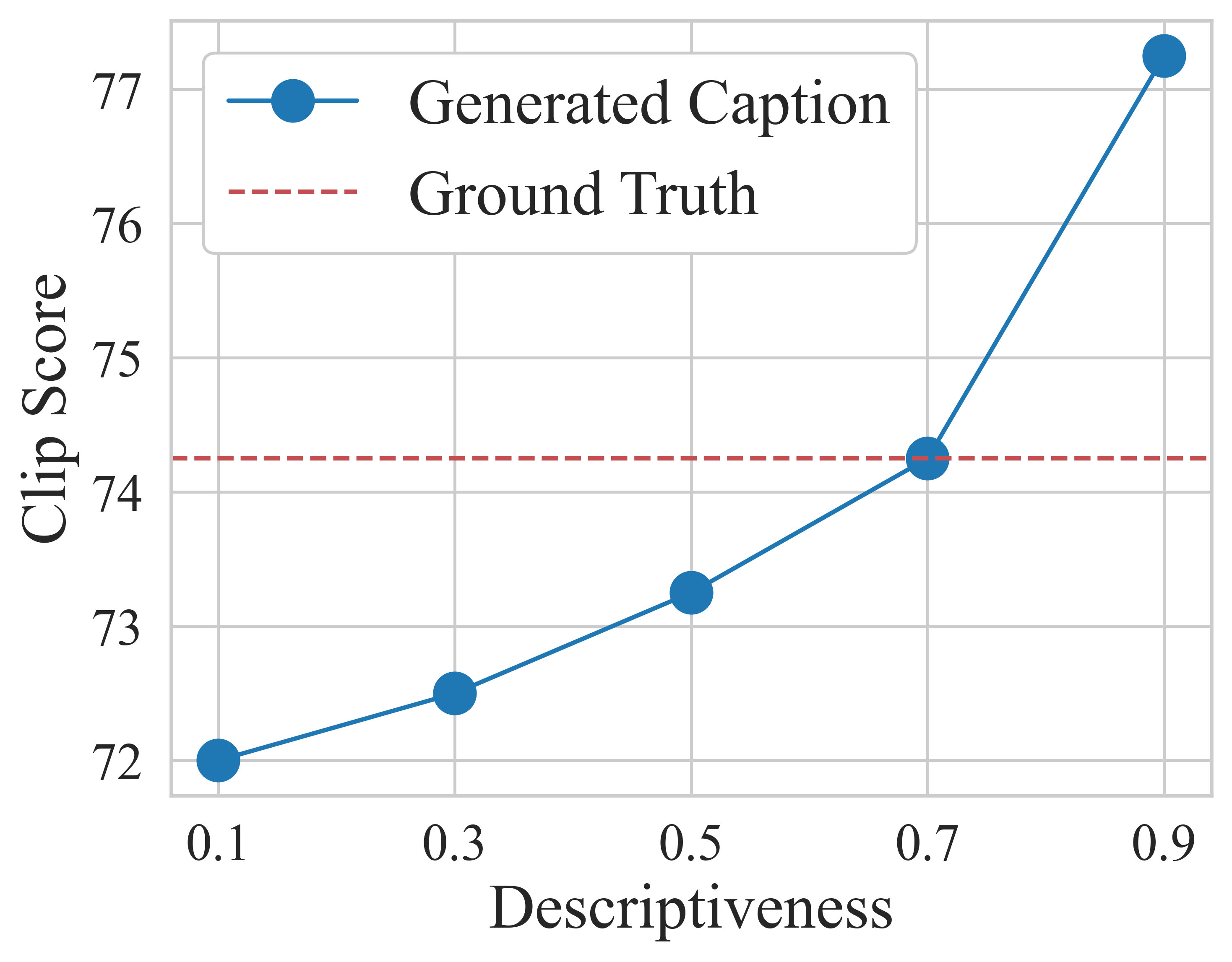 CLIPScore comparison across different captioning methods